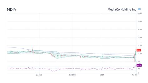 mdia stock price today